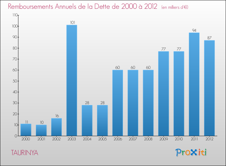 Evolution de l'annuité de la dette pour la commune de TAURINYA de 2000 à 2012 Annuités de la dette pour TAURINYA de 2000 à 2012