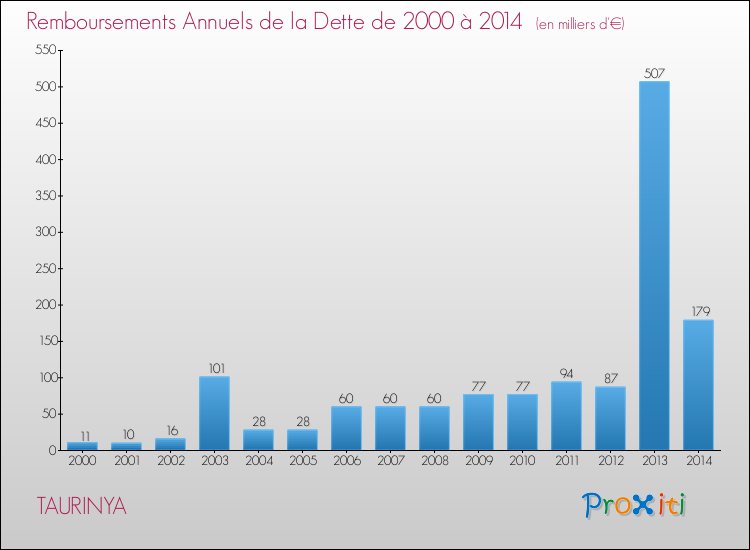 Evolution de l'annuité de la dette pour la commune de TAURINYA de 2000 à 2014 Annuités de la dette pour TAURINYA de 2000 à 2014