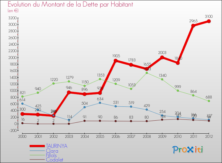 Evolution de la dette par habitant pour la commune de TAURINYA et les communes proches de 2000 à 2012 Comparaison de la dette par habitant pour TAURINYA et les communes voisines de 2000 à 2012
