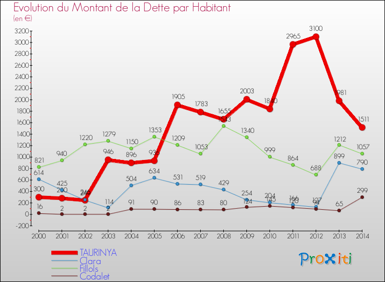 Evolution de la dette par habitant pour la commune de TAURINYA et les communes proches de 2000 à 2014 Comparaison de la dette par habitant pour TAURINYA et les communes voisines de 2000 à 2014
