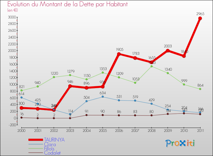 Evolution de la dette par habitant pour la commune de TAURINYA et les communes proches Comparaison de la dette par habitant pour TAURINYA et les communes voisines
