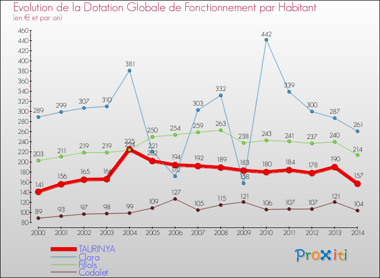 Evolution et montant de la dotation globale de fonctionnement par Habitant pour TAURINYA et les communes proches de 2000 à 2014. Comparaison des dotations globales de fonctionnement par habitant pour TAURINYA et les communes voisines de 2000 à 2014.