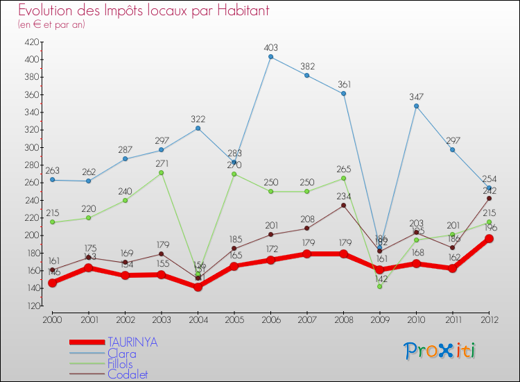 Evolution et montant des impôts locaux par Habitant pour TAURINYA et les communes proches Comparaison des impôts locaux par habitant pour TAURINYA et les communes voisines