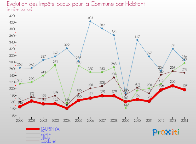 Evolution et montant des impôts locaux par Habitant pour TAURINYA et les communes proches de 2000 à 2014 Comparaison des impôts locaux par habitant pour TAURINYA et les communes voisines de 2000 à 2014