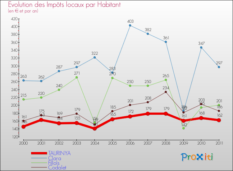 Evolution et montant des impôts locaux par Habitant pour TAURINYA et les communes proches Comparaison des impôts locaux par habitant pour TAURINYA et les communes voisines