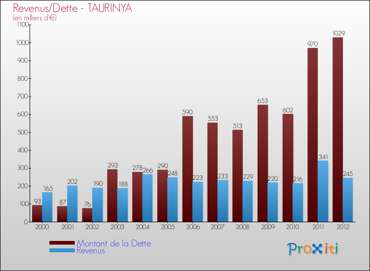 Evolution comparée de la dette et des revenus pour la commune de TAURINYA de 2000 à 2012 Comparaison de la dette et des revenus pour TAURINYA de 2000 à 2012