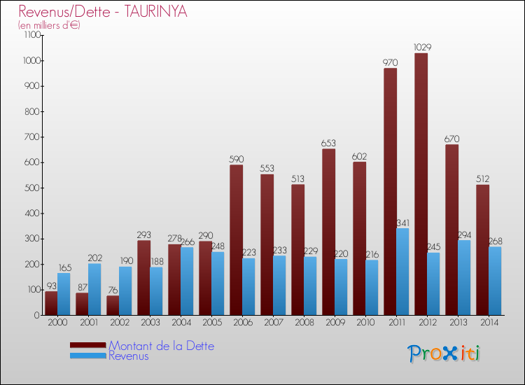 Evolution comparée de la dette et des revenus pour la commune de TAURINYA de 2000 à 2014 Comparaison de la dette et des revenus pour TAURINYA de 2000 à 2014
