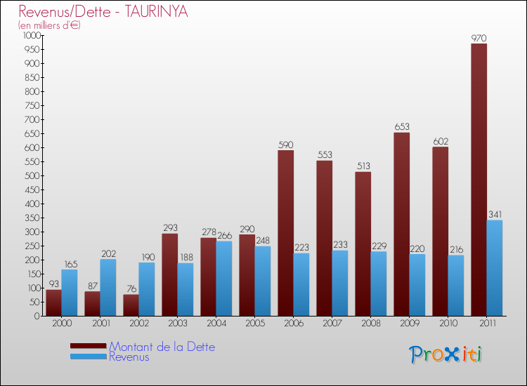 Evolution comparée de la dette et des revenus pour la commune de TAURINYA de 2000 à 2011 Comparaison de la dette et des revenus pour TAURINYA de 2000 à 2011