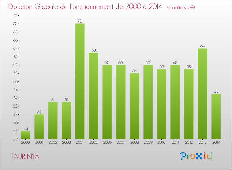 Evolution du montant de la Dotation Globale de Fonctionnement pour la commune de TAURINYA de 2000 à 2014 Evolution du montant de la Dotation Globale de Fonctionnement pour TAURINYA de 2000 à 2014