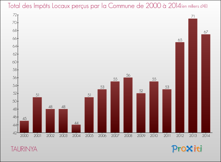 Evolution des Impôts Locaux pour la commune de TAURINYA de 2000 à 2014 Evolution des Impôts Locaux pour TAURINYA de 2000 à 2014