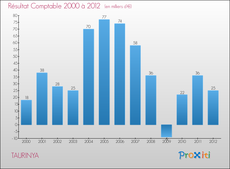 Evolution du résultat comptable pour la commune de TAURINYA de 2000 à 2012 Evolution du résultat comptable pour TAURINYA de 2000 à 2012