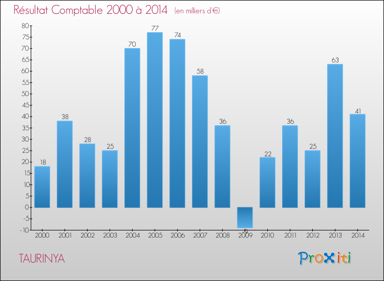Evolution du résultat comptable pour la commune de TAURINYA de 2000 à 2014 Evolution du résultat comptable pour TAURINYA de 2000 à 2014