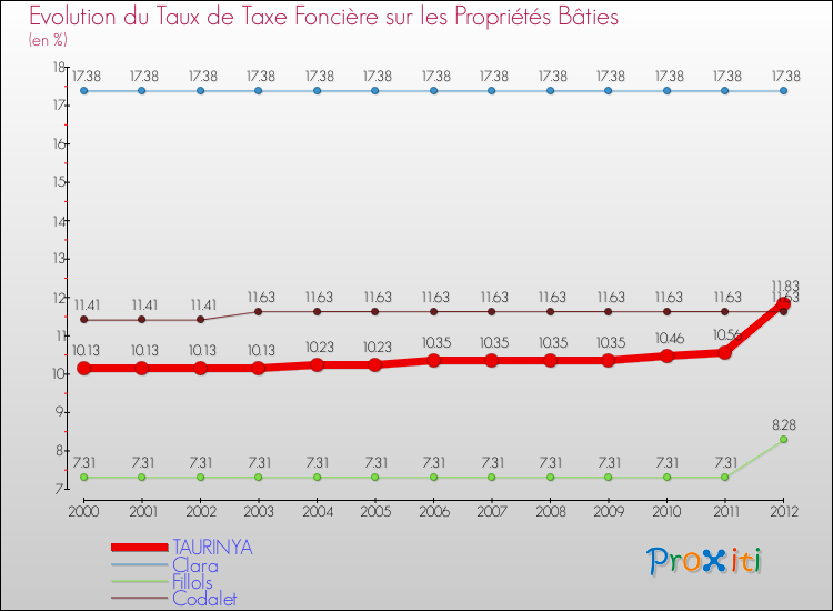 Evolution du taux de la taxe foncière sur le bati pour TAURINYA et les communes proches de 2000 à 2012 Comparaison des taux de taxe foncière sur le bati pour TAURINYA et les communes voisines de 2000 à 2012