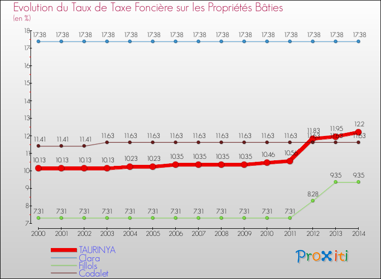 Evolution du taux de la taxe foncière sur le bati pour TAURINYA et les communes proches de 2000 à 2014 Comparaison des taux de taxe foncière sur le bati pour TAURINYA et les communes voisines de 2000 à 2014