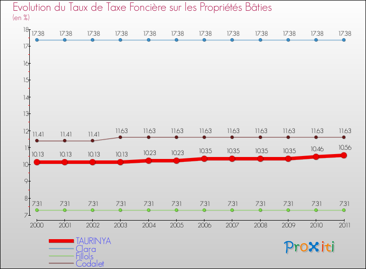 Evolution du taux de la taxe foncière sur le bati pour TAURINYA et les communes proches Comparaison des taux de taxe foncière sur le bati pour TAURINYA et les communes voisines