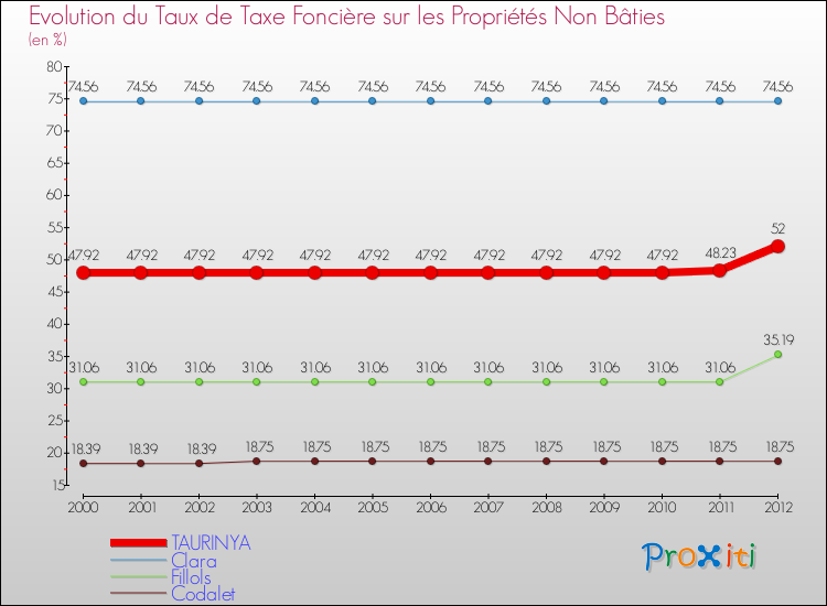 Evolution du taux de la taxe foncière sur les immeubles et terrains non batis pour TAURINYA et les communes proches de 2000 à 2012 Comparaison des taux de la taxe foncière sur les immeubles et terrains non batis pour TAURINYA et les communes voisines de 2000 à 2012
