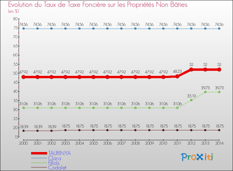 Evolution du taux de la taxe foncière sur les immeubles et terrains non batis pour TAURINYA et les communes proches de 2000 à 2014 Comparaison des taux de la taxe foncière sur les immeubles et terrains non batis pour TAURINYA et les communes voisines de 2000 à 2014