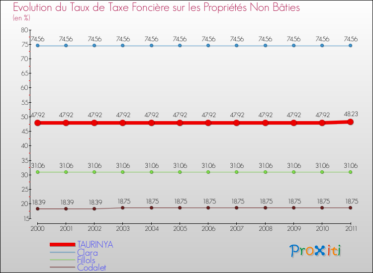 Evolution du taux de la taxe foncière sur les immeubles et terrains non batis pour TAURINYA et les communes proches Comparaison des taux de la taxe foncière sur les immeubles et terrains non batis pour TAURINYA et les communes voisines