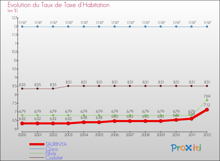 Evolution du taux de la taxe d'habitation pour TAURINYA et les communes proches Comparaison des taux de la taxe d'habitation pour TAURINYA et les communes voisines