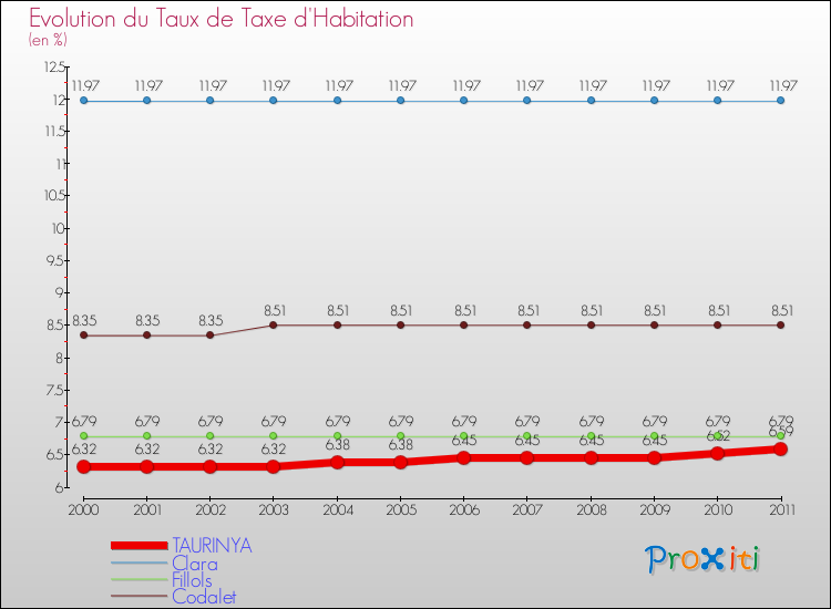 Evolution du taux de la taxe d'habitation pour TAURINYA et les communes proches Comparaison des taux de la taxe d'habitation pour TAURINYA et les communes voisines