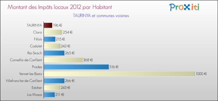 Montant des impôts locaux par Habitant pour TAURINYA et les communes proches Comparaison des impôts locaux par habitant pour TAURINYA et les communes voisines