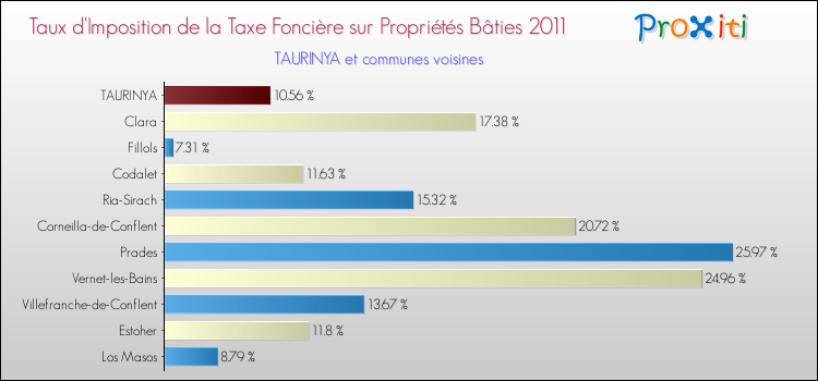 Taux d'imposition de la taxe foncière sur le bati 2011 pour TAURINYA et les communes proches Comparaison des taux d'imposition de la taxe foncière sur le bati 2011 pour TAURINYA et les communes voisines