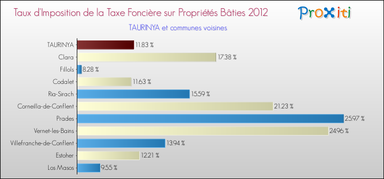 Taux d'imposition de la taxe foncière sur le bati 2012 pour TAURINYA et les communes proches Comparaison des taux d'imposition de la taxe foncière sur le bati 2012 pour TAURINYA et les communes voisines