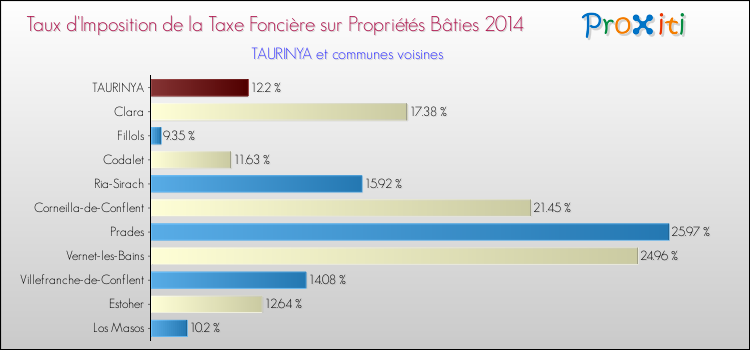 Taux d'imposition de la taxe foncière sur le bati 2014 pour TAURINYA et les communes proches Comparaison des taux d'imposition de la taxe foncière sur le bati 2014 pour TAURINYA et les communes voisines