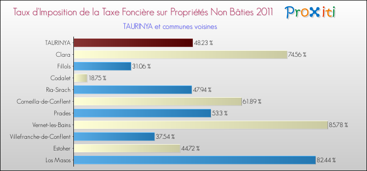 Taux d'imposition de la taxe foncière sur les immeubles et terrains non batis 2011 pour TAURINYA et les communes proches Comparaison des taux d'imposition de la taxe foncière sur les immeubles et terrains non batis 2011 pour TAURINYA et les communes voisines