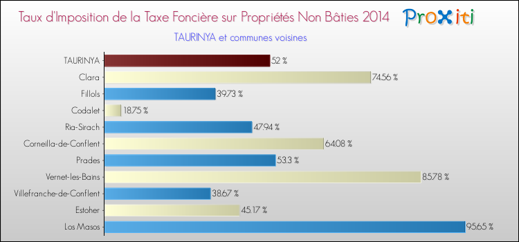Taux d'imposition de la taxe foncière sur les immeubles et terrains non batis 2014 pour TAURINYA et les communes proches Comparaison des taux d'imposition de la taxe foncière sur les immeubles et terrains non batis 2014 pour TAURINYA et les communes voisines
