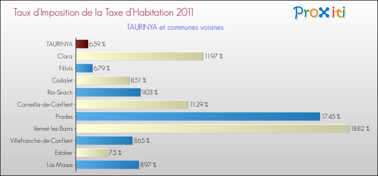 Taux d'imposition de la taxe d'habitation 2011 pour TAURINYA et les communes proches Comparaison des taux d'imposition de la taxe d'habitation 2011 pour TAURINYA et les communes voisines