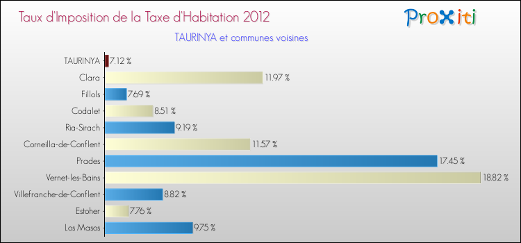 Taux d'imposition de la taxe d'habitation 2012 pour TAURINYA et les communes proches Comparaison des taux d'imposition de la taxe d'habitation 2012 pour TAURINYA et les communes voisines