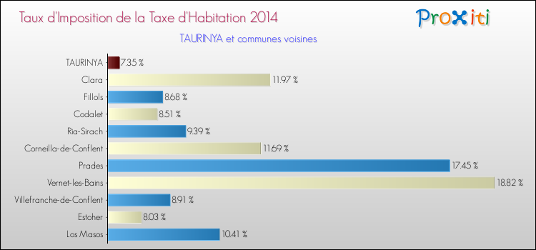 Taux d'imposition de la taxe d'habitation 2014 pour TAURINYA et les communes proches Comparaison des taux d'imposition de la taxe d'habitation 2014 pour TAURINYA et les communes voisines
