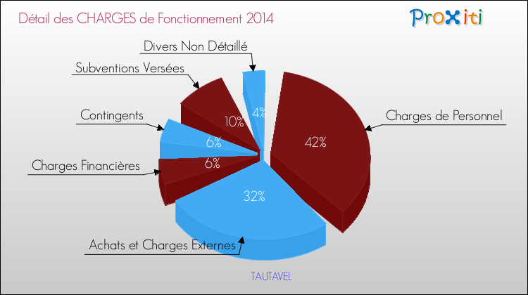 Décomposition des Charges de Fonctionnement 2014 de la commune de TAUTAVEL Charges de Fonctionnement 2014 pour la commune de TAUTAVEL