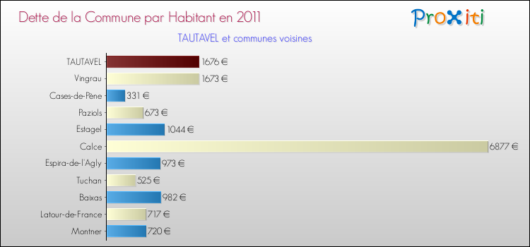 Dette par habitant de la commune en 2011 pour TAUTAVEL et les communes proches Comparaison de la dette par habitant de la commune en 2011 pour TAUTAVEL et les communes voisines