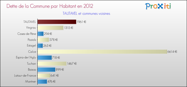 Dette par habitant de la commune en 2012 pour TAUTAVEL et les communes proches Comparaison de la dette par habitant de la commune en 2012 pour TAUTAVEL et les communes voisines