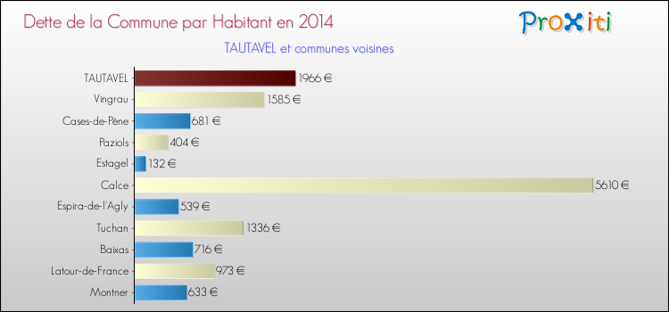 Dette par habitant de la commune en 2014 pour TAUTAVEL et les communes proches Comparaison de la dette par habitant de la commune en 2014 pour TAUTAVEL et les communes voisines