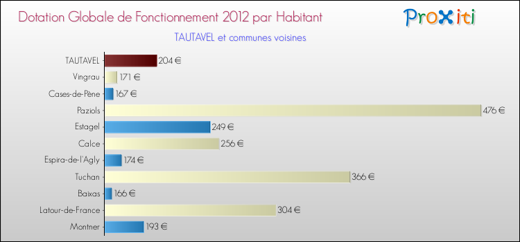 Montant des dotations globales de fonctionnement DGF par Habitant pour TAUTAVEL et les communes proches Comparaison des des dotations globales de fonctionnement DGF par habitant pour TAUTAVEL et les communes voisines