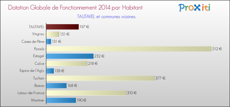 Montant des dotations globales de fonctionnement DGF par Habitant pour TAUTAVEL et les communes proches en 2014. Comparaison des des dotations globales de fonctionnement DGF par habitant pour TAUTAVEL et les communes voisines en 2014.