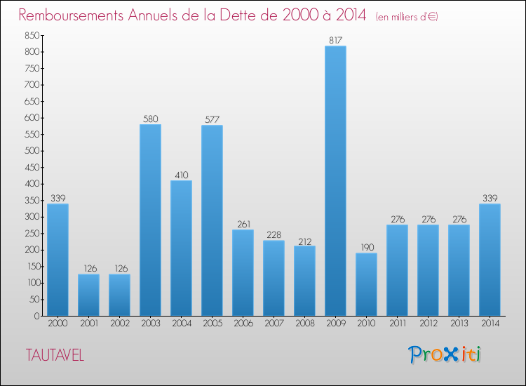 Evolution de l'annuité de la dette pour la commune de TAUTAVEL de 2000 à 2014 Annuités de la dette pour TAUTAVEL de 2000 à 2014
