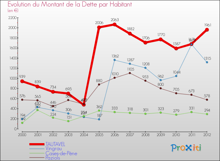 Evolution de la dette par habitant pour la commune de TAUTAVEL et les communes proches de 2000 à 2012 Comparaison de la dette par habitant pour TAUTAVEL et les communes voisines de 2000 à 2012