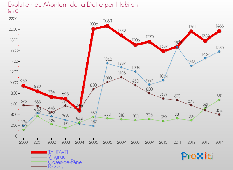 Evolution de la dette par habitant pour la commune de TAUTAVEL et les communes proches de 2000 à 2014 Comparaison de la dette par habitant pour TAUTAVEL et les communes voisines de 2000 à 2014