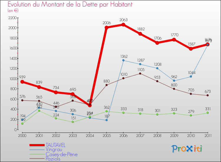 Evolution de la dette par habitant pour la commune de TAUTAVEL et les communes proches Comparaison de la dette par habitant pour TAUTAVEL et les communes voisines