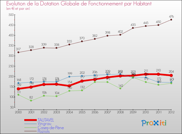 Evolution et montant de la dotation globale de fonctionnement par Habitant pour TAUTAVEL et les communes proches Comparaison des dotations globales de fonctionnement par habitant pour TAUTAVEL et les communes voisines