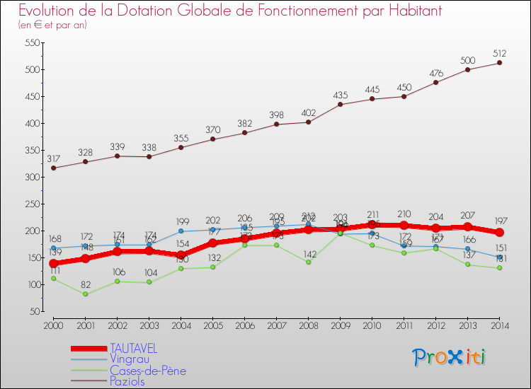 Evolution et montant de la dotation globale de fonctionnement par Habitant pour TAUTAVEL et les communes proches de 2000 à 2014. Comparaison des dotations globales de fonctionnement par habitant pour TAUTAVEL et les communes voisines de 2000 à 2014.