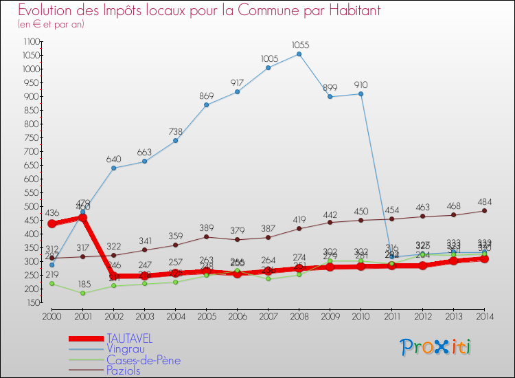 Evolution et montant des impôts locaux par Habitant pour TAUTAVEL et les communes proches de 2000 à 2014 Comparaison des impôts locaux par habitant pour TAUTAVEL et les communes voisines de 2000 à 2014