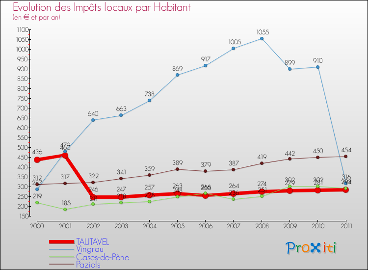 Evolution et montant des impôts locaux par Habitant pour TAUTAVEL et les communes proches Comparaison des impôts locaux par habitant pour TAUTAVEL et les communes voisines