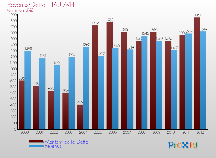 Evolution comparée de la dette et des revenus pour la commune de TAUTAVEL de 2000 à 2012 Comparaison de la dette et des revenus pour TAUTAVEL de 2000 à 2012