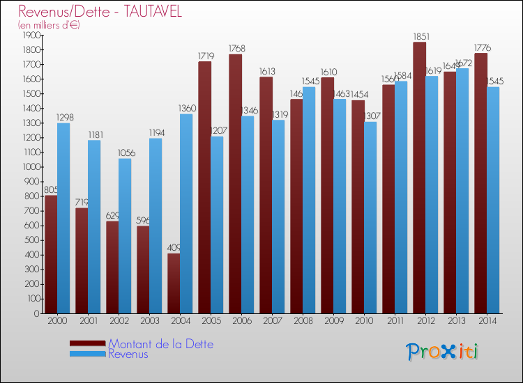 Evolution comparée de la dette et des revenus pour la commune de TAUTAVEL de 2000 à 2014 Comparaison de la dette et des revenus pour TAUTAVEL de 2000 à 2014