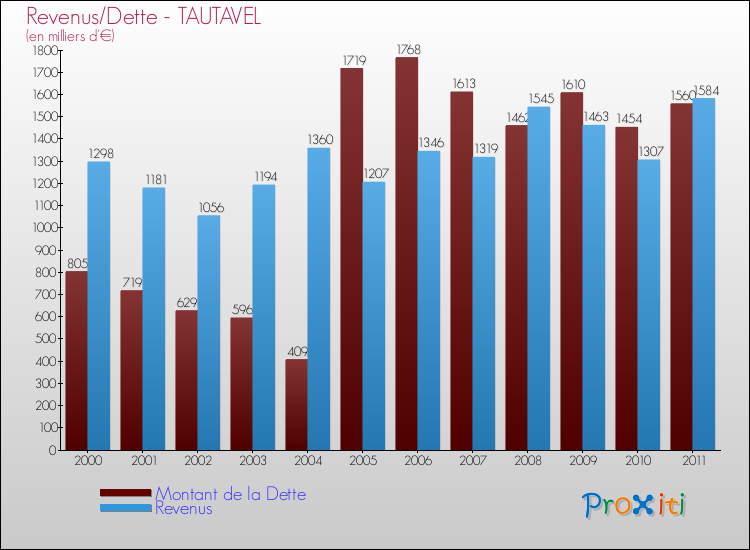 Evolution comparée de la dette et des revenus pour la commune de TAUTAVEL de 2000 à 2011 Comparaison de la dette et des revenus pour TAUTAVEL de 2000 à 2011